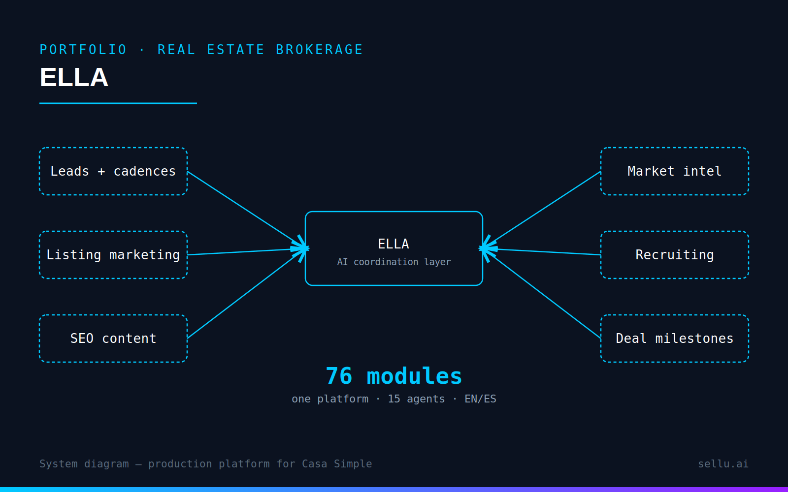 ELLA brokerage platform system diagram