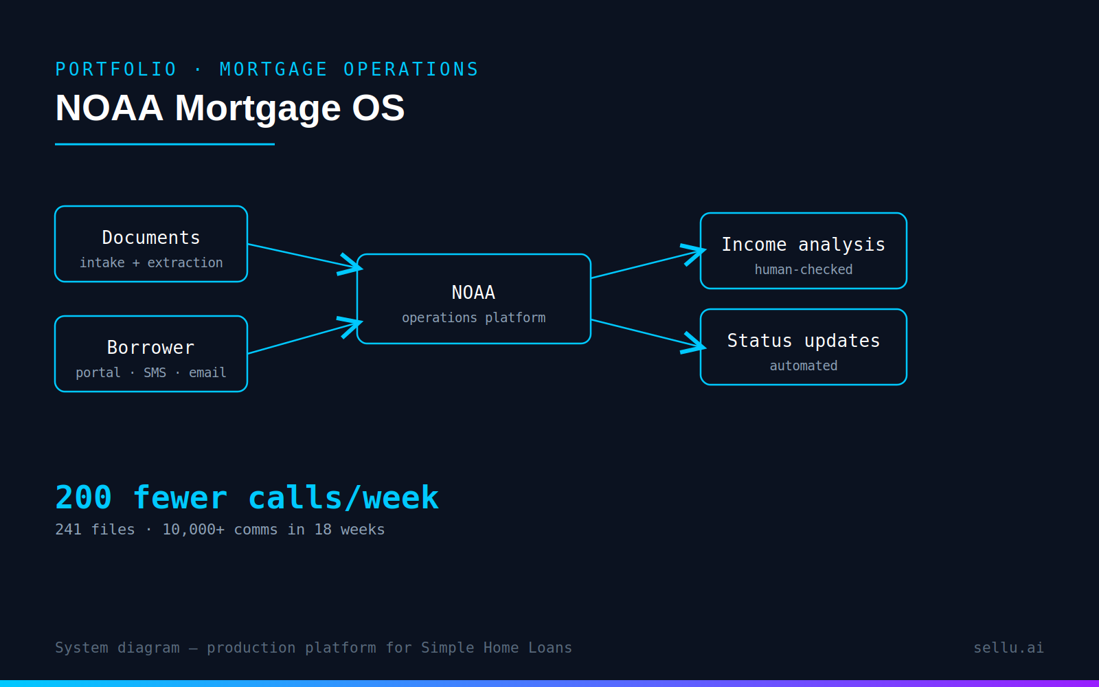 NOAA Mortgage OS system diagram