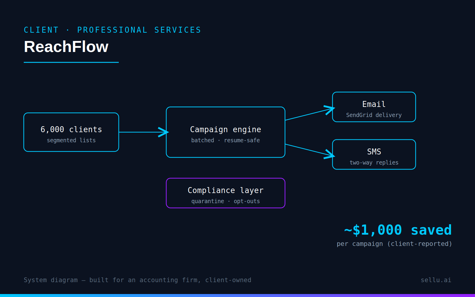 ReachFlow campaign platform system diagram