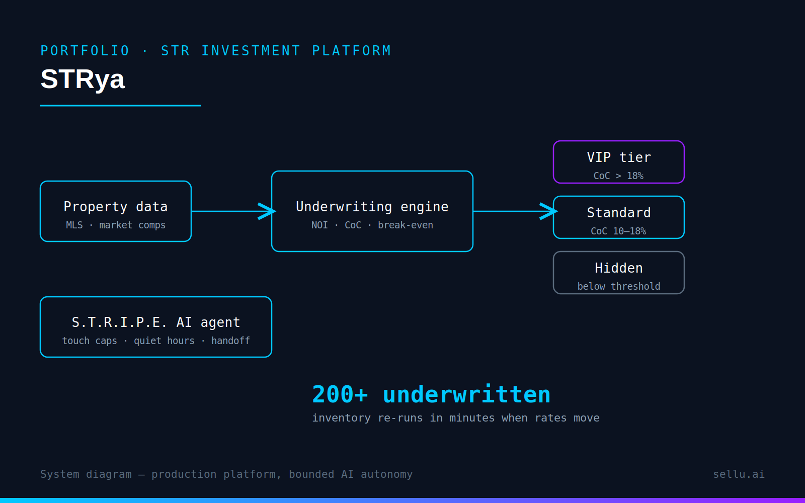 STRya investment platform system diagram