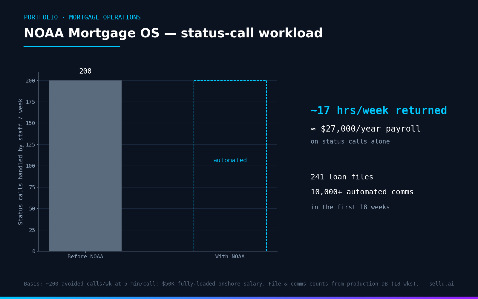 Chart: 200 weekly status calls eliminated by NOAA, about $27,000 a year in payroll