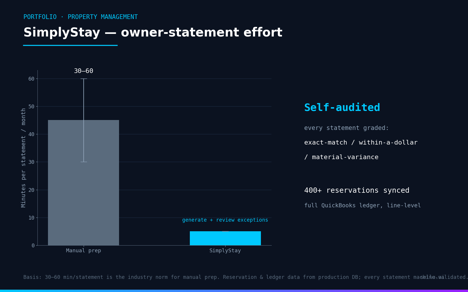 Chart: owner statement prep reduced from 30–60 minutes to minutes, with automated validation