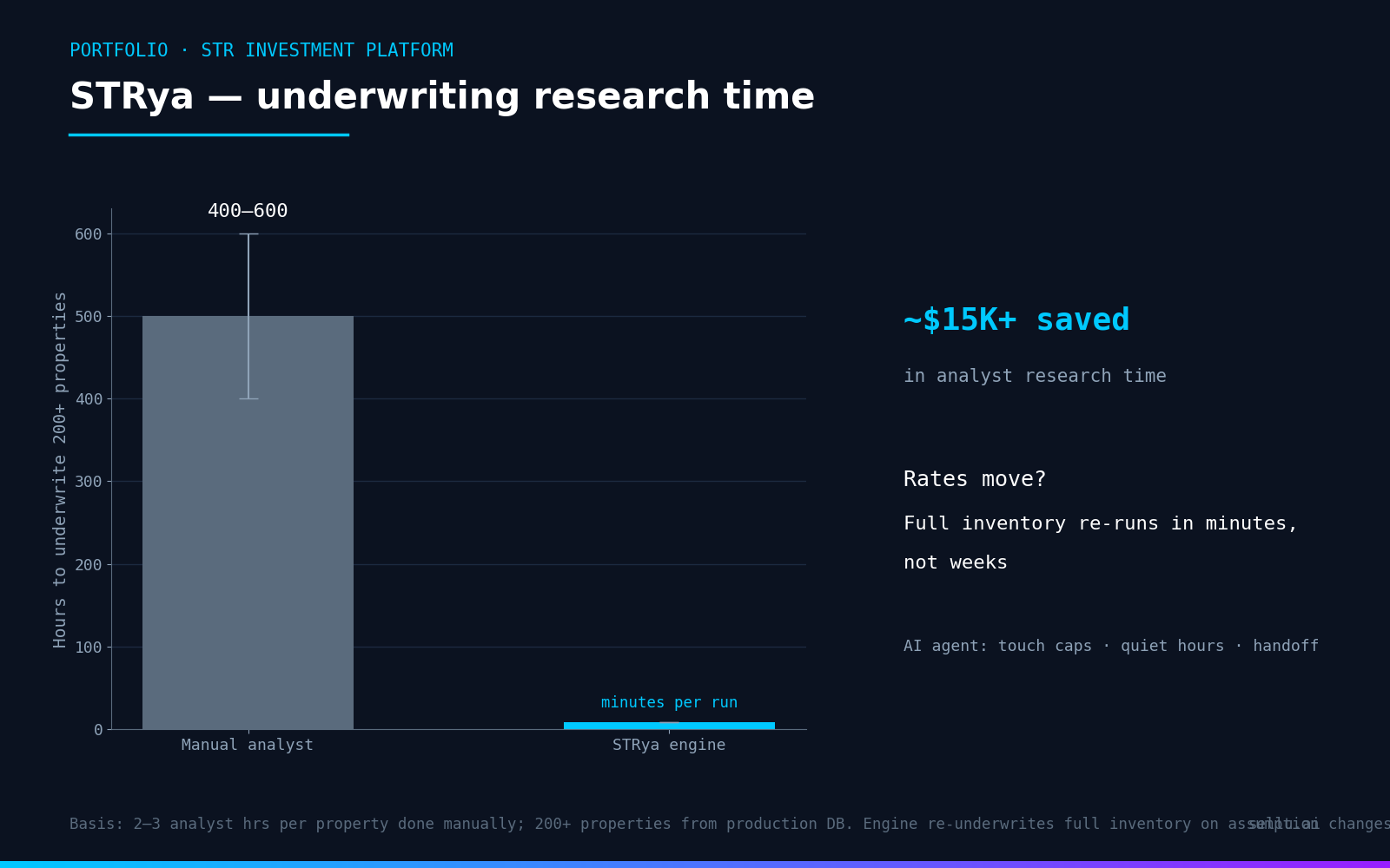 Chart: 400–600 analyst hours of underwriting replaced by STRya's engine