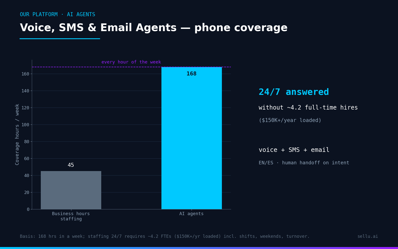 Chart: AI agents cover all 168 hours a week versus 45 staffed business hours